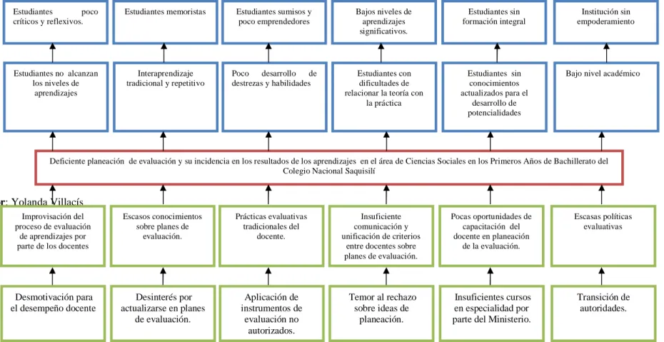 Gráfico Nº  1: Árbol de Problemas  