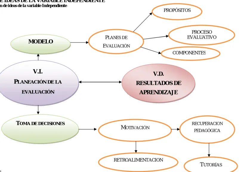Gráfico Nº  3: Constelación de ideas de la variable Independiente 
