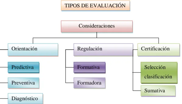 Gráfico Nº  5: Tipos de Evaluación