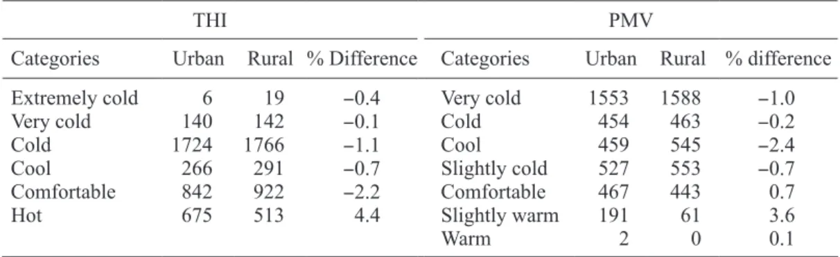 Table IV. Distribution and percentage differences of the measured days for the indices.
