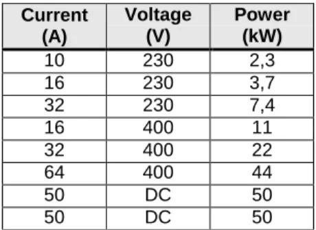 Table 4. Usual electrical characteristics for charging points 