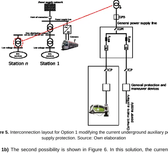 Figure 5. Interconnection layout for Option 1 modifying the current underground auxiliary power  supply protection