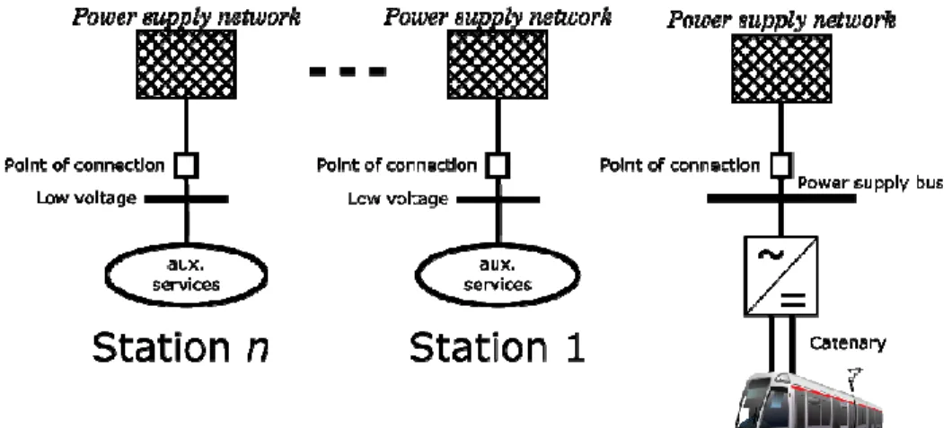 Table 1. Electrical characteristics of the different railway electrical infrastructure in Barcelona 