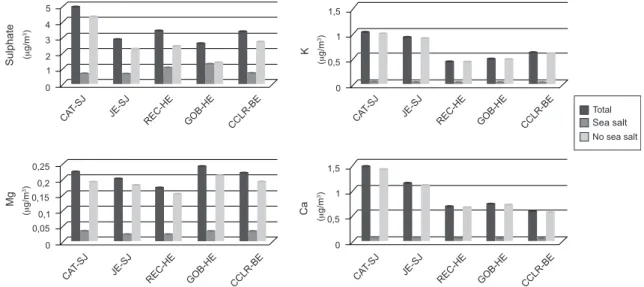 Fig. 4. Variation of the total concentration of SO 4 2- , K + , Mg 2 +  and Ca 2 +  and the fraction attributable to marine 