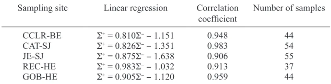 Table VII. Relation between the total of equivalent concentrations of anions and cations  present in PM 10  collected in the Metropolitan Area of Costa Rica