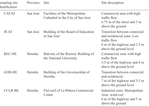 Table I. Description of sampling sites for the collection of PM 10  in the Metropolitan Area of Costa Rica.