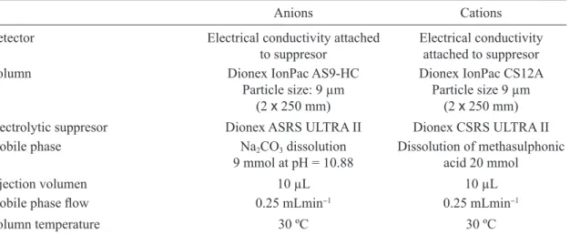 Table II. Instrumental conditions used to determine present ionic species in the samples of PM 10 .