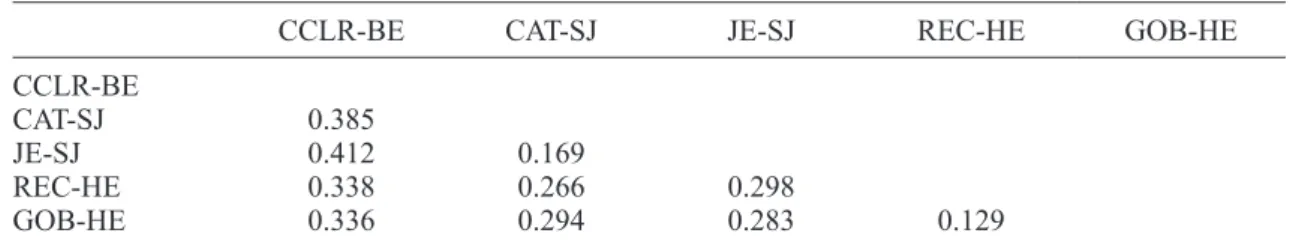 Table V. Values of the divergence coefficient obtained for the sampling sites of PM 10  from the evaluation 