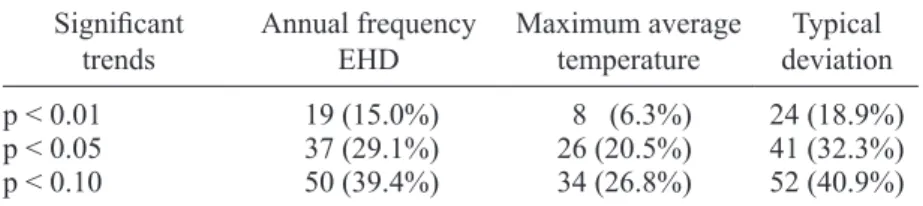 Table III. Explained variance by the first three EOF and the  greatest coefficients (auto-value) of each EOF  (in brackets)