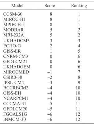 Table IV. Spatial resolution for the region of México  of the different considered models.