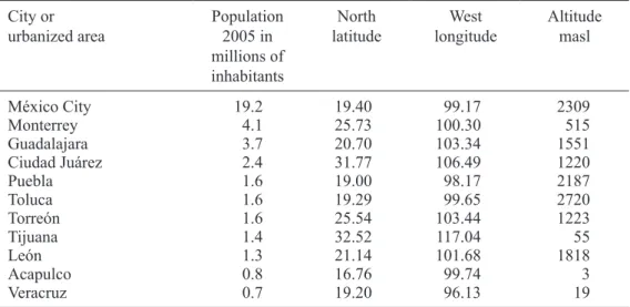 Table I. Location and population (INEGI 2005) of cities having more than a million inhabitants,  plus Acapulco and Veracruz.