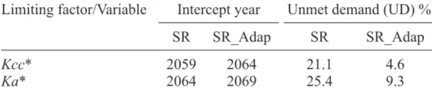 Table VI. Summary of the effect of climate change in time on SR and UD.   Limiting factor/Variable Intercept year Unmet demand (UD) %