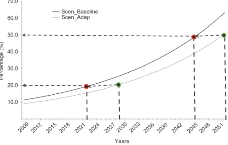 Fig. 5. Evolution of Scarcity Index over time. Calculation  made with demand equal to Ka