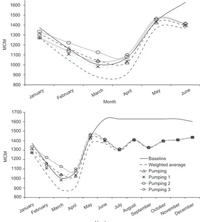 Fig. 7. Storage volume in reservoir under adaptation and/or  mitigation scenarios.