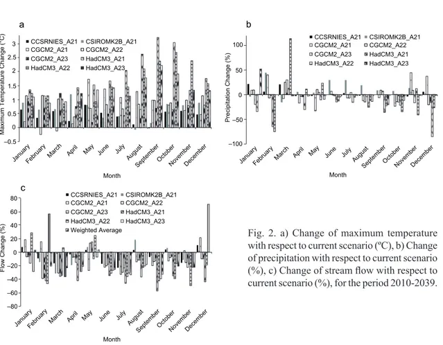 Fig. 2. a) Change of maximum temperature  with respect to current scenario (ºC), b) Change  of precipitation with respect to current scenario  (%), c) Change of stream flow with respect to  current scenario (%), for the period 2010-2039.