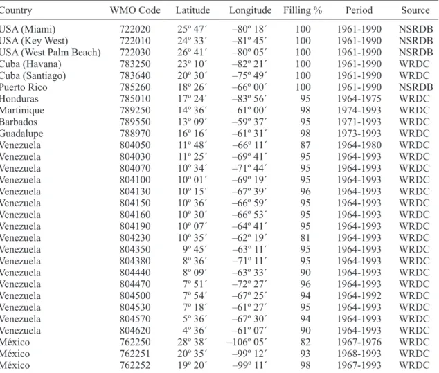 Table I. Main features of the time series used in the present study.
