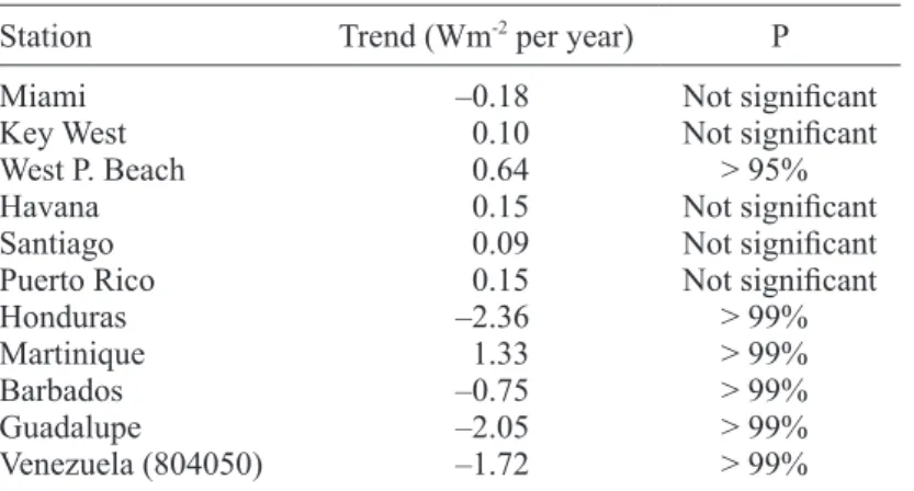 Table II summarizes the results of the regression calculations, showing the values of the Q trends,  in Wm –2  per year, as well as the significance level