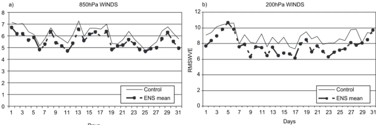 Fig. 10. RMSE of wind (a) at 850 hPa, (b) at 200 hPa from ensemble mean and control runs at day-5  forecasts