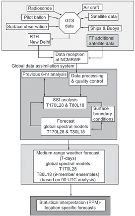 Fig. 1. A flow diagram describing different  steps of the medium-range forecasting 