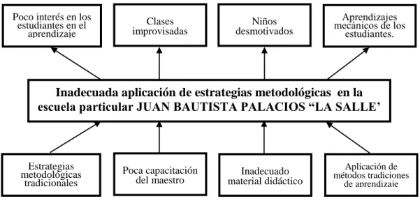 Gráfico 1: Árbol de problemas 