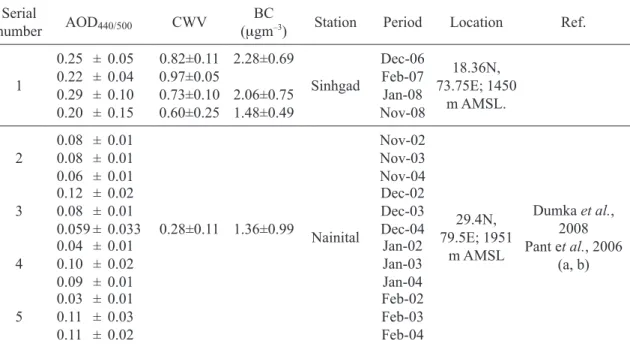 Fig.  7.  Temporal  variation  of  daily  mean  BC  and  particulate  mass  concentration  during  three  campaigns