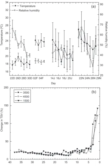 Fig.  2.  (a)  Daily  average  variation  (daytime)  of  surface  temperature  and  humidity during the study period