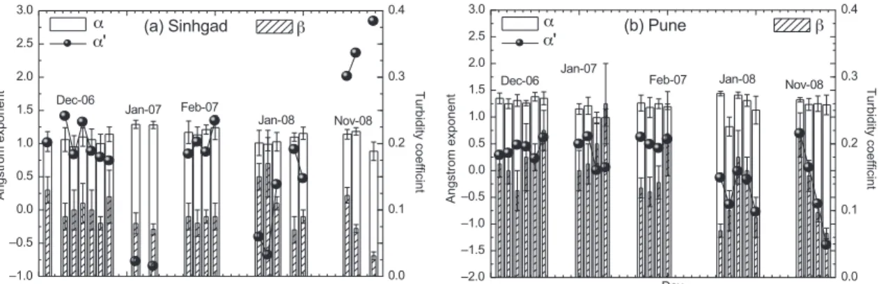 Fig. 5. Same as Fig. 4, but for the Angstrom wavelength exponent, its derivative (a / ) and turbidity coefficient