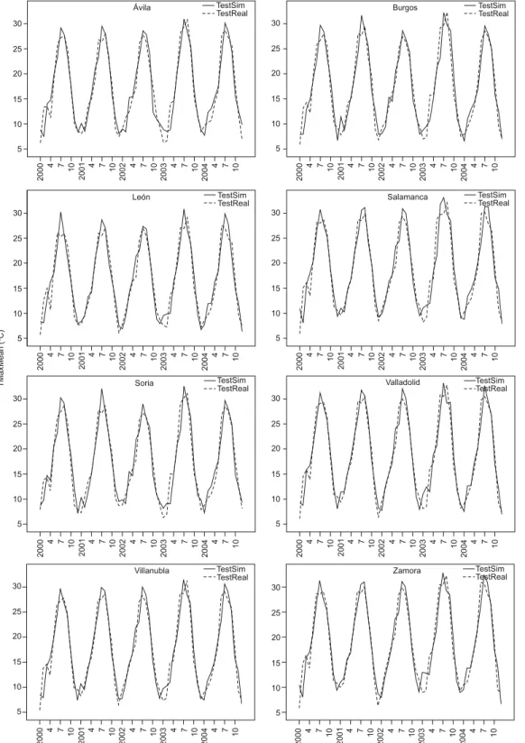 Fig. 9. Sequence plots of the real series (TestReal) and simulated series (TestSim) corresponding to application  of the local model to the TMaxMean (ºC) series observed at the weather stations in Castilla-León.