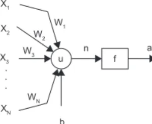 Fig. 1. Scheme of an artificial neuron.