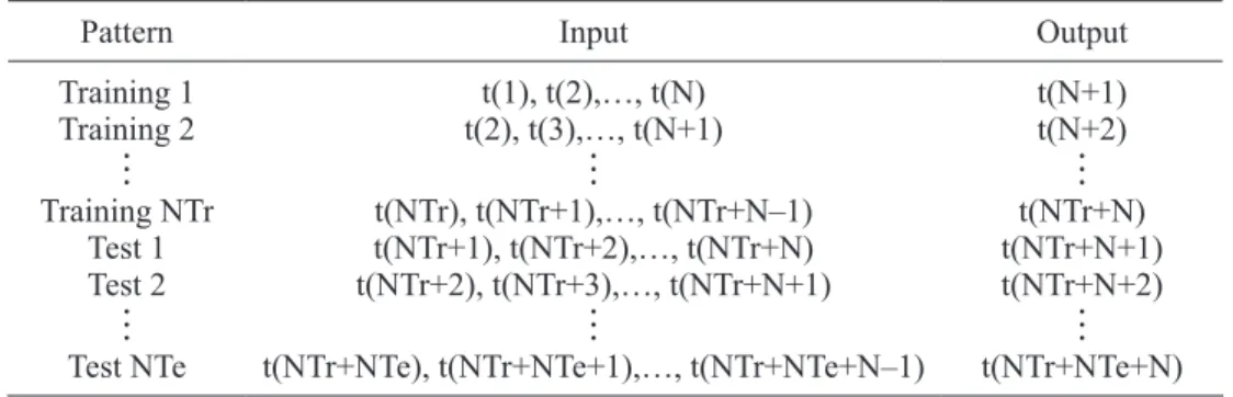 Table I.  Configuration of the training and testing patters according to the one time ahead  prediction scheme.