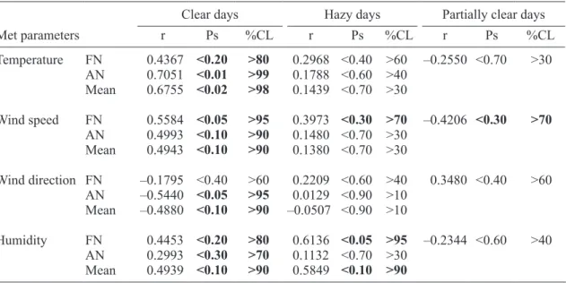 Table  I.  Confidence  level  of  correlation  between  monthly  mean AODs  at  500nm  and  meteorological  parameters (letters in bold represents significant correlation).