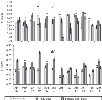 Fig. 7. Monthly mean values of (a) α and (b) β for various types of days.