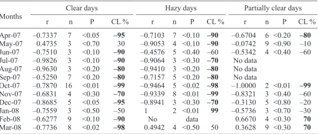 Table II. Confidence level of month wise correlation between α and β (letters in bold represent significant  correlation).