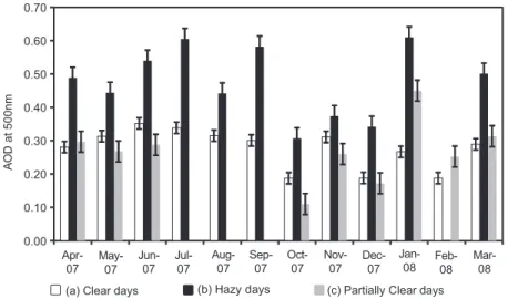 Fig. 3. Variations of monthly mean AOD at 500 nm for (a) clear days (b)  hazy days (c ) partially clear days.