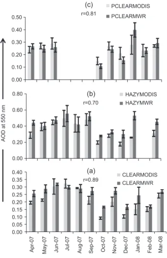 Fig. 5. Monthly mean values of AODs at 550nm for (a)  clear, (b) hazy and (c) partially clear days.
