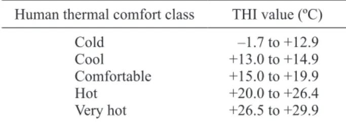 Table II. Relation of human thermal comfort class with  thermohygrometric index (THI).
