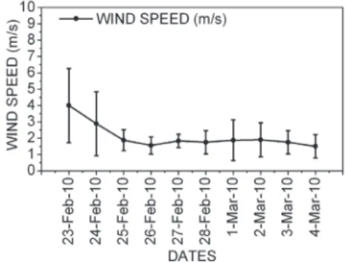 Fig. 7. Variation of daily average  air temperature and humidity from 