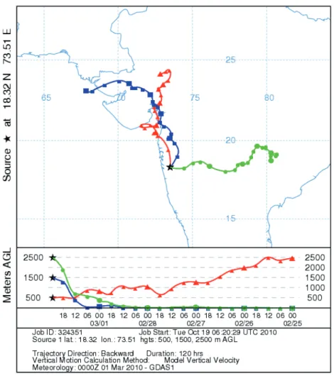 Fig. 9. NOAA HYSPLIT model 5-day wind back trajectory   analysis on March 1, 2010.