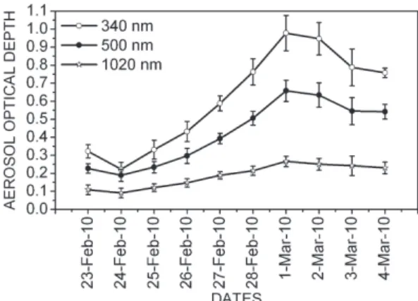 Fig. 2. Day-to-day variations of mean AOD at three  characteristic wavelengths (340, 500 and 1020 nm),  representing  the  fine,  accumulation  and  coarse  modes of aerosol particles, respectively.