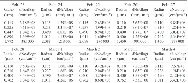 Table I. Day-to-day variations in ASD derived from spectral variations in AOD from February 23 to March  4, 2010.