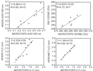 Fig. 4. Microtops-II AOD 500 nm , H 2 O and TCO are compared with 
