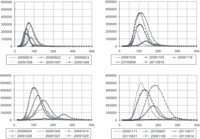 Fig. 4. Particle distribution size measured with SMPS two hours after opening the chamber for all the  experiments