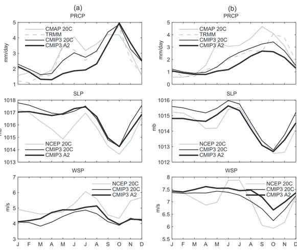 Fig. 5. Comparisons between observed and simulated season cycles of precipitation, SLP and wind  speeds averaged over the boxes shown in Fig