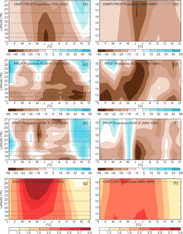 Fig. 7. Projected zonal mean precipitation and SSTs for the 2080s relative to 1970-1980 mean under the  SRES A2 scenario over the western (left panels) and eastern (right panels) Caribbean regions shown  in Fig