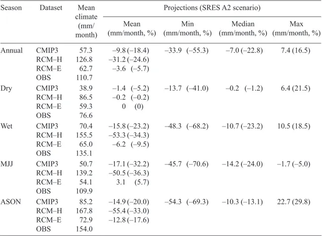 Table II. Island-specific precipitation data. Observed and simulated means for the period 1970-1989 for  all season and climate change projections based on the CMIP3 ensemble and RCM simulations for the  SRES A2 scenario