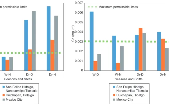 Fig. 3. Concentration of Pb ions in three study sites during  wet (W) and dry (Dr) seasons for diurnal (D) and nocturnal 