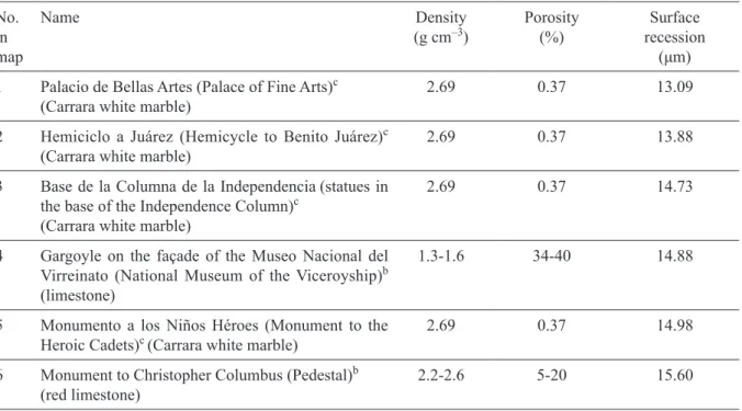 Table II shows the names and classification of artistic  and historic monuments. It also shows the physical  properties and estimated recession values for the  se-lected sample of monuments made of marble and  lime-stone, and the quarter of the MCMA where 