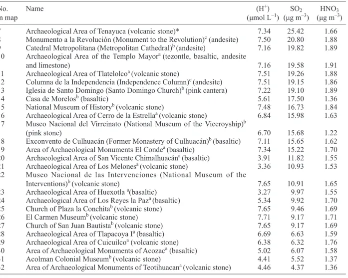 Table III. Estimated concentration values of H + , SO