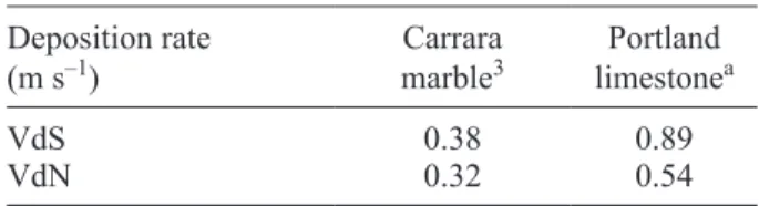 Table I. Deposition rate of SO 2  (V ds ) and HNO 3  (V dN )  measured in field exposure tests.