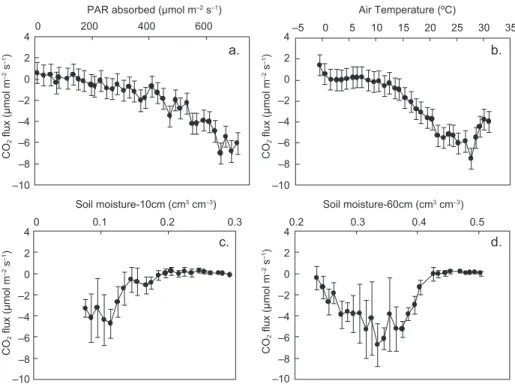 Fig. 6. Mean daily CO 2  fluxes (and SD) in response to (a) mean daily photosynthetical- photosynthetical-ly active radiation (PAR) absorbed by the ecosystem bin-averaged in 20 μmol m –2  s –1 classes; (b) air temperature at 25.1m height, bin-averaged in 1